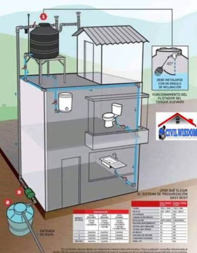 Domestic Water Supply Theory
